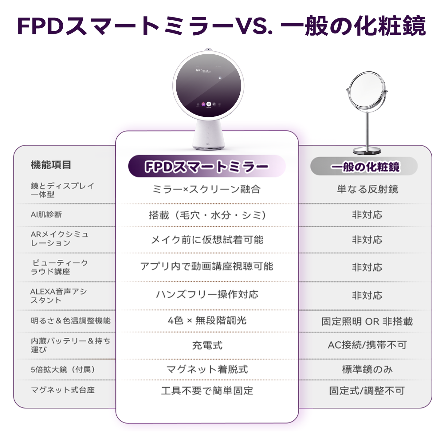 FPD 卓上スマートミラー 化粧鏡 APP肌診断 ARメイク試着 オンラインメイク学習 明るさ＆色温度調整 磁気5倍拡大鏡＆カメラ 音声アシスタント Wi-Fi接続 LEDタッチスクリーン対応