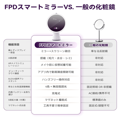 FPD 卓上スマートミラー 化粧鏡 APP肌診断 ARメイク試着 オンラインメイク学習 明るさ＆色温度調整 磁気5倍拡大鏡＆カメラ 音声アシスタント Wi-Fi接続 LEDタッチスクリーン対応