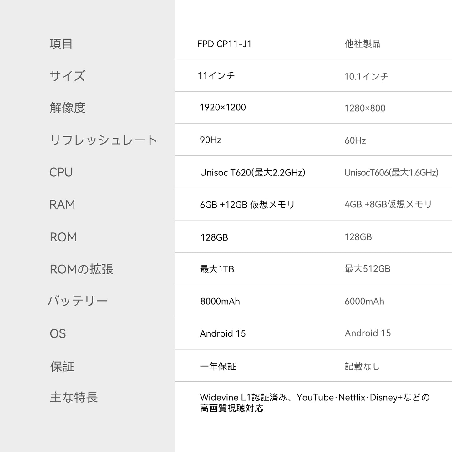 FPD タブレット 11インチ FHD+ Android 15 90Hz、1920x1200 IPS UNISOC T620 8コアCPU 18GB RAM+128GB+1TB拡張、8000mAh 大容量バッテリー 、Type-C 18W 急速充電 2.4G＆5G Wi-Fi BT5.0 デュアルカメラ5MP+13MP+顔認識 GPS OTG Widevine L1対応