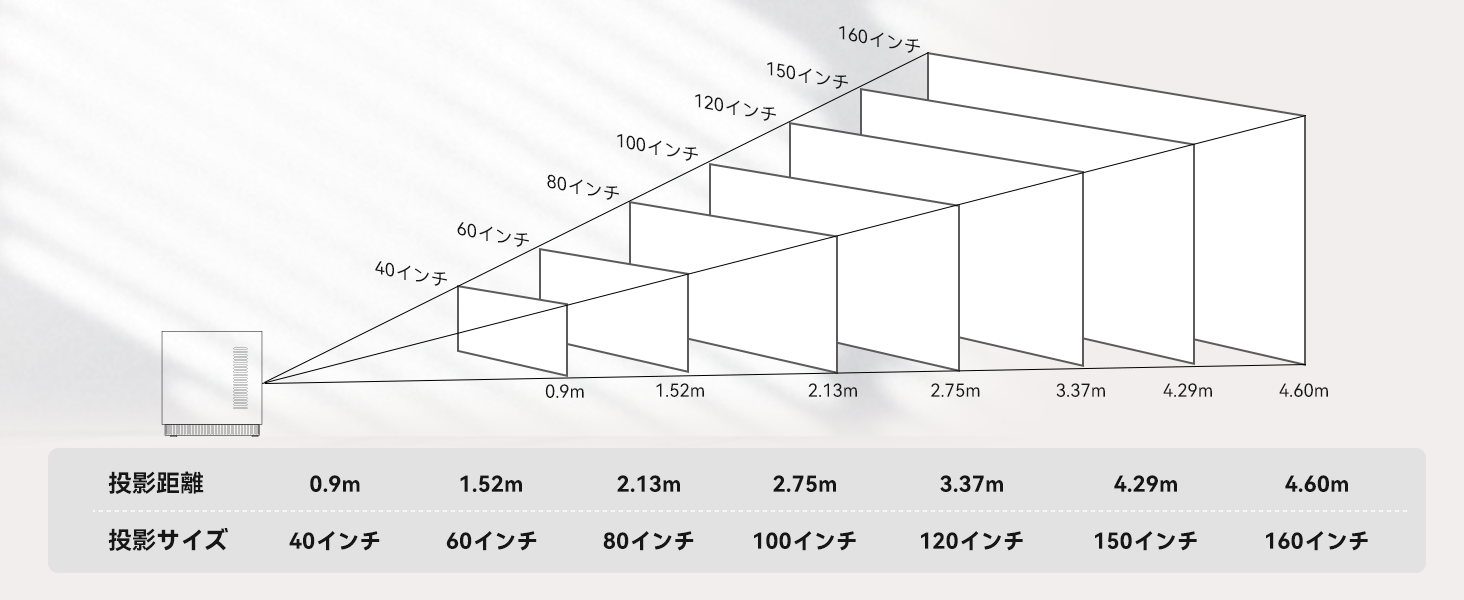 FPD プロジェクター 投影距離と投影サイズ 40インチから160インチ対応図